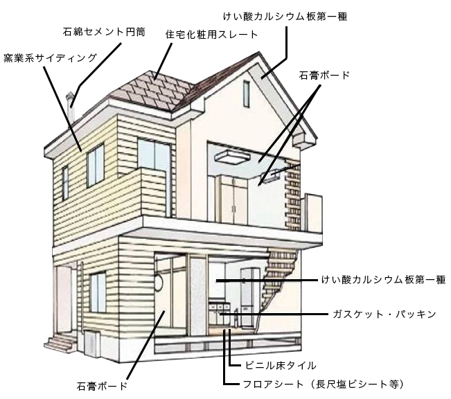 建材の分布